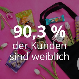 90,3 % der Kunden sind weiblich